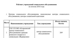 Рейтинг социальных учреждений МО за 2016 год